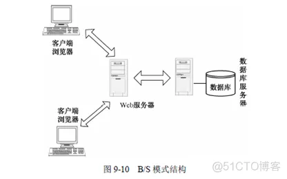 b s架构开源软件 b/s软件架构_客户端